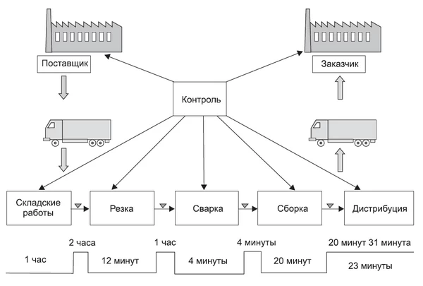 Пример карты потока создания ценности (value stream mapping, VSM) Пример карты потока создания ценности