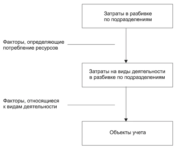 Функционально-стоимостной анализ