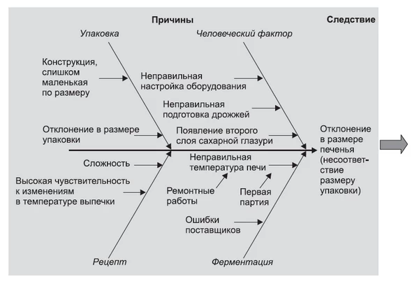 Причинно-следственная диаграмма
