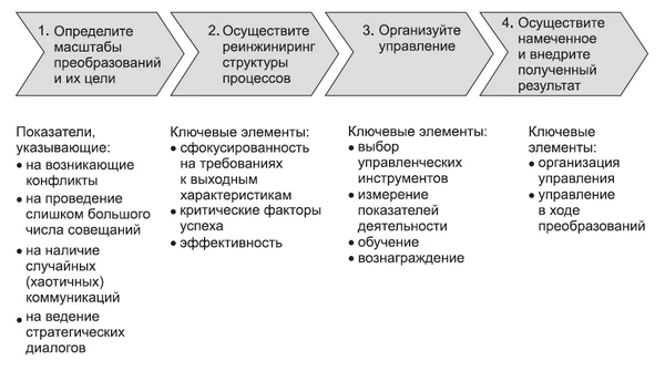 Реинжиниринг бизнес-процессов Реинжиниринг бизнес-процессов