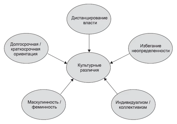 Культурные измерения