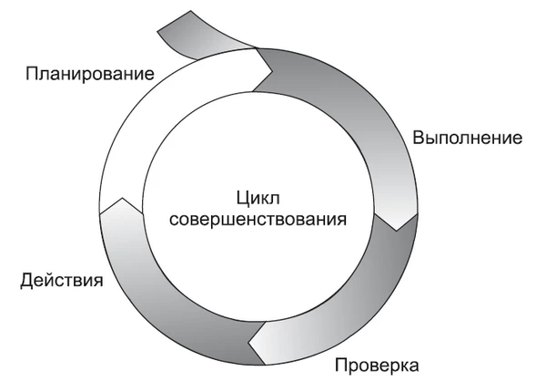 Цикл Деминга Цикл Деминга