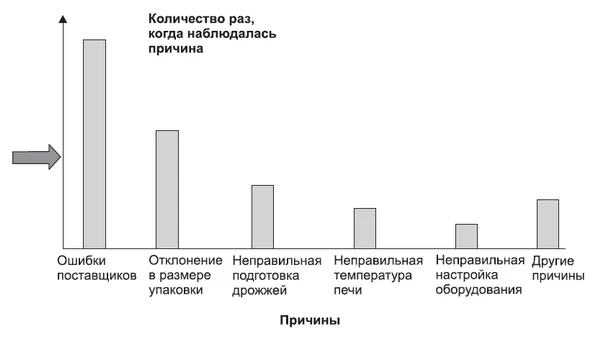 Диаграмма Парето