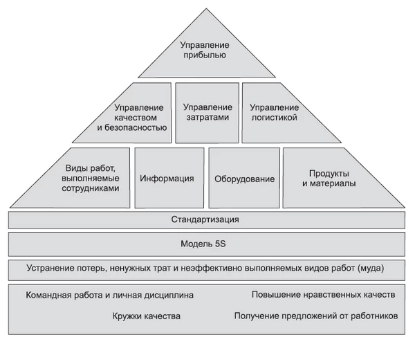 Модель кайдзен / гемба