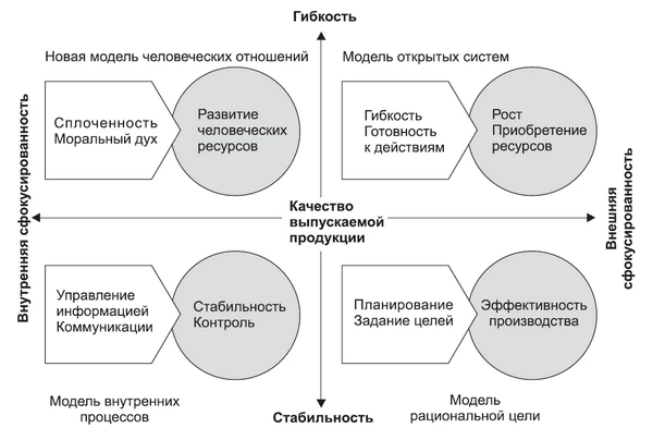 Конкурирующие ценности Конкурирующие ценности