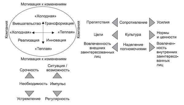 Квадранты изменений Квадранты изменений