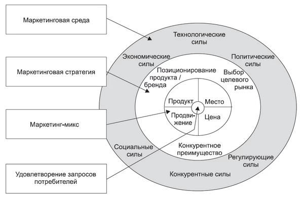 Маркетинг-микс: 4Р Котлера