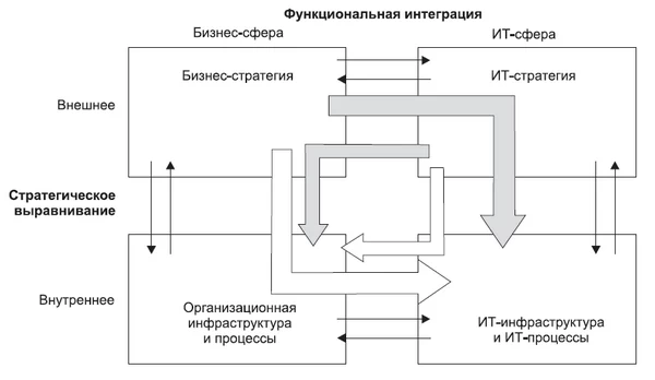 Модель стратегического выравнивания