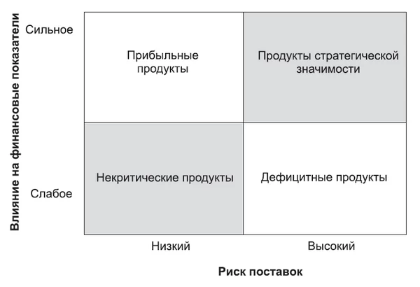 Модель закупок Кралича Четыре квадранта модели закупок Кралича