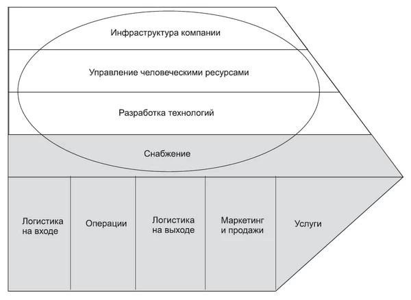 Накладные расходы, показанные в масштабах