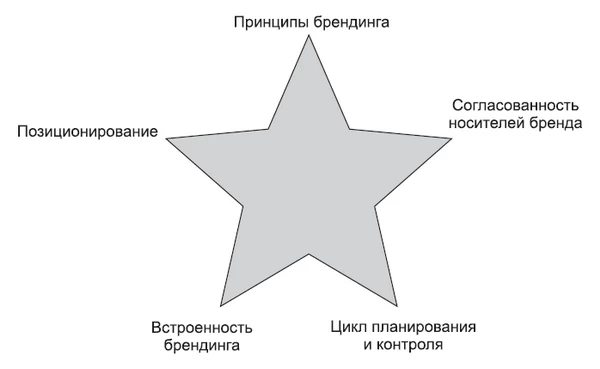 Пентаграмма брендинга Пентаграмма брендинга