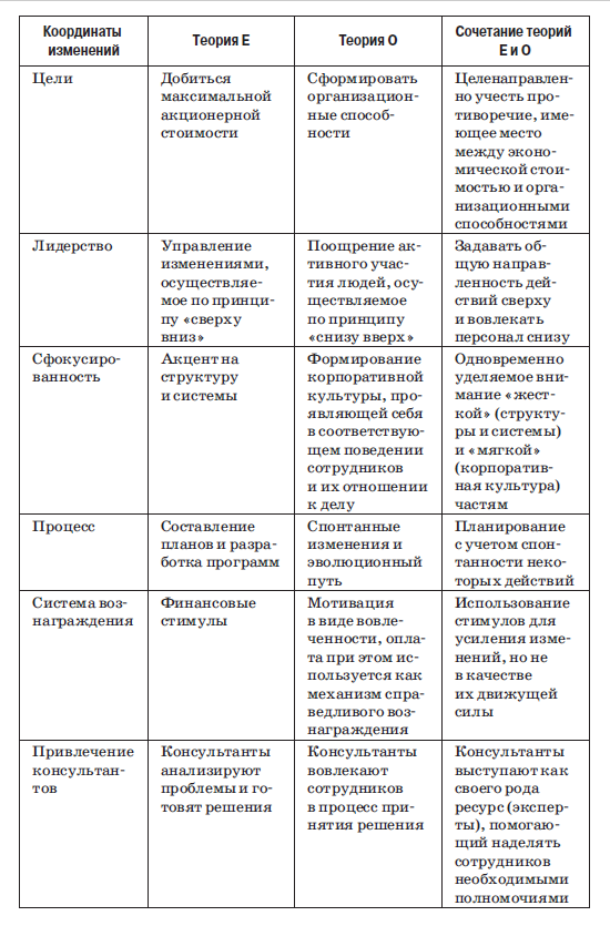Теории Е и О Теории Е и О