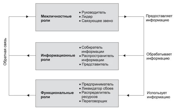 Управленческие роли по Минцбергу