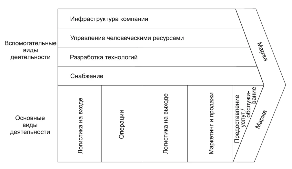 Цепочка создания ценности Цепочка создания ценности