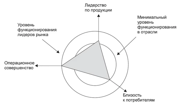 Ценностные дисциплины Трейси и Вирсемы Ценностные дисциплины