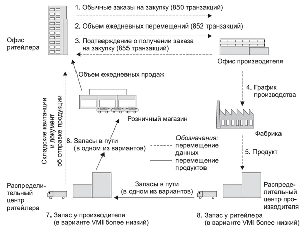 Запасы, управляемые продавцом (vendor managed inventory, VMI) Запасы, управляемые продавцом