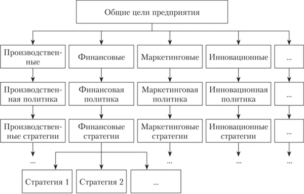 Взаимосвязь финансовой политики и финансовой стратегии предприятия