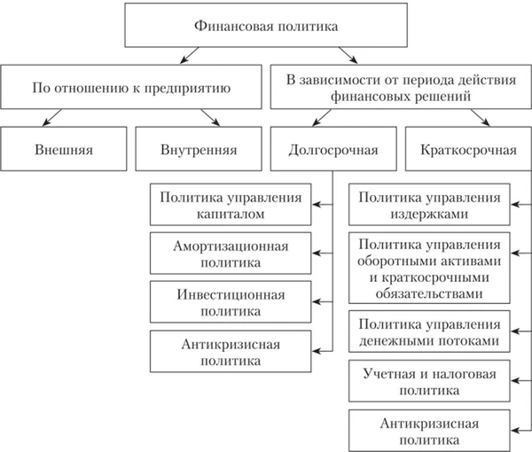Виды финансовой политики промышленного предприятия