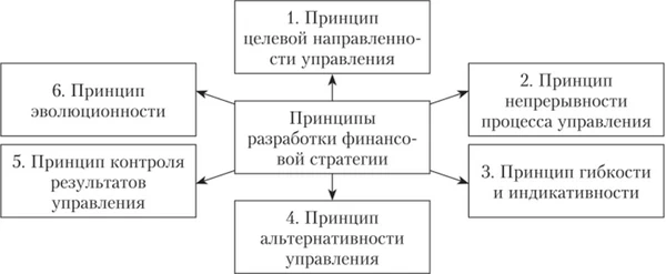 Принципы разработки финансовой стратегии