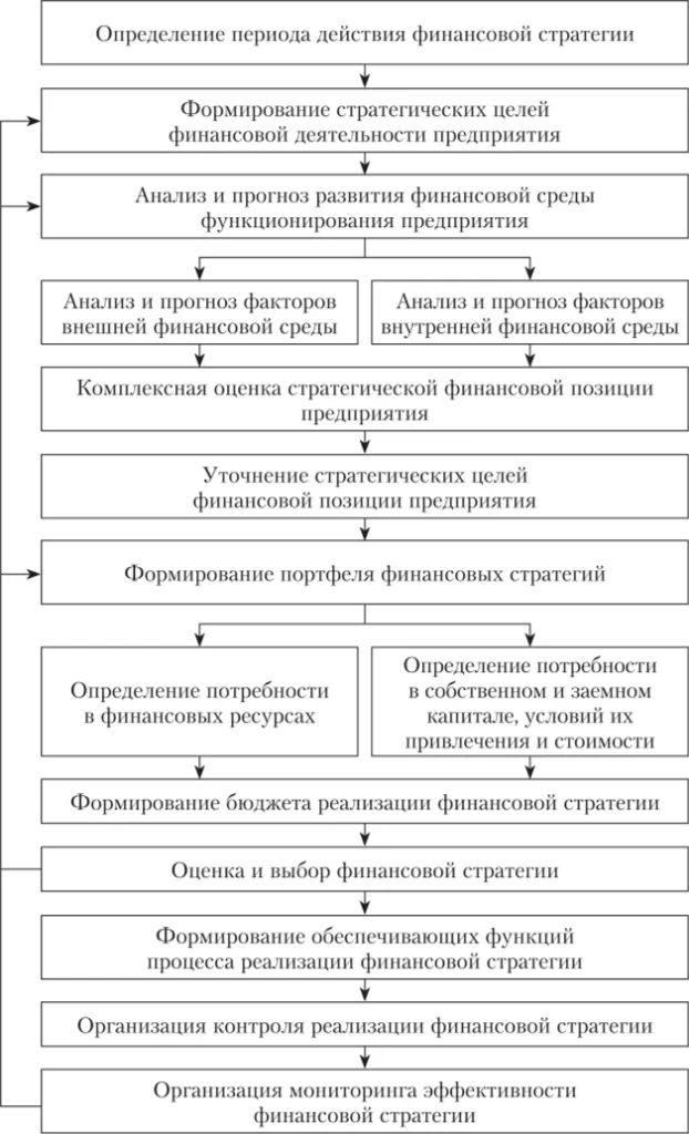 Основные этапы процесса разработки финансовой стратегии