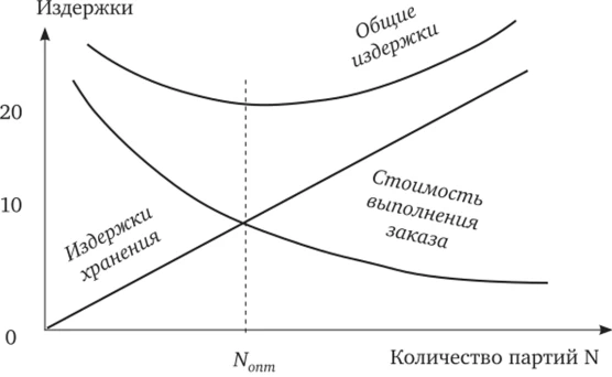 Оптимальное количество закупаемых партий Оптимальное количество закупаемых партий