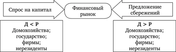 Механизм формирования финансового рынка