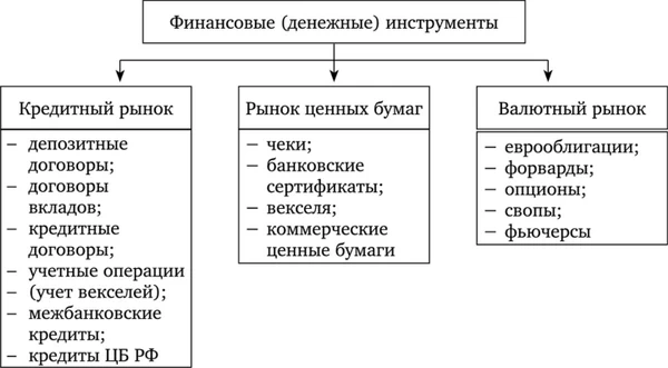Финансовые инструменты денежного рынка