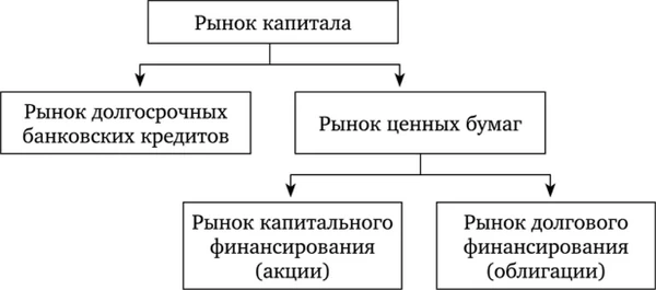 Структура рынка капитала