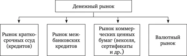 Основные сегменты денежного рынка