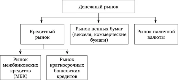 Структура денежного рынка
