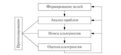 Основные этапы планирования
