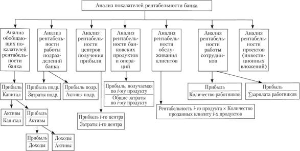 Общая схема анализа показателей рентабельности коммерческого банка