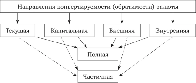Направления (формы) конвертируемости валюты Направления (формы) конвертируемости валюты