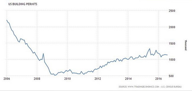 building permits usa, Разрешения на строительство
