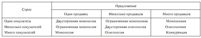 Рынок и его типы в зависимости от спроса и предолжения