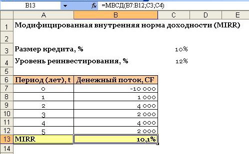 Пример расчёта модифицированной внутренней нормы доходности (MIRR)