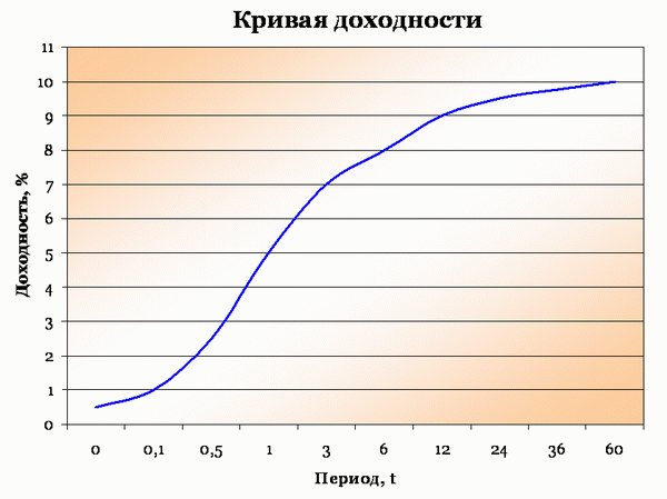 Кривая доходности Кривая доходности