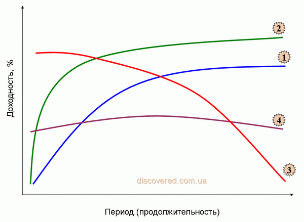 Формы кривой доходности Формы кривой доходности