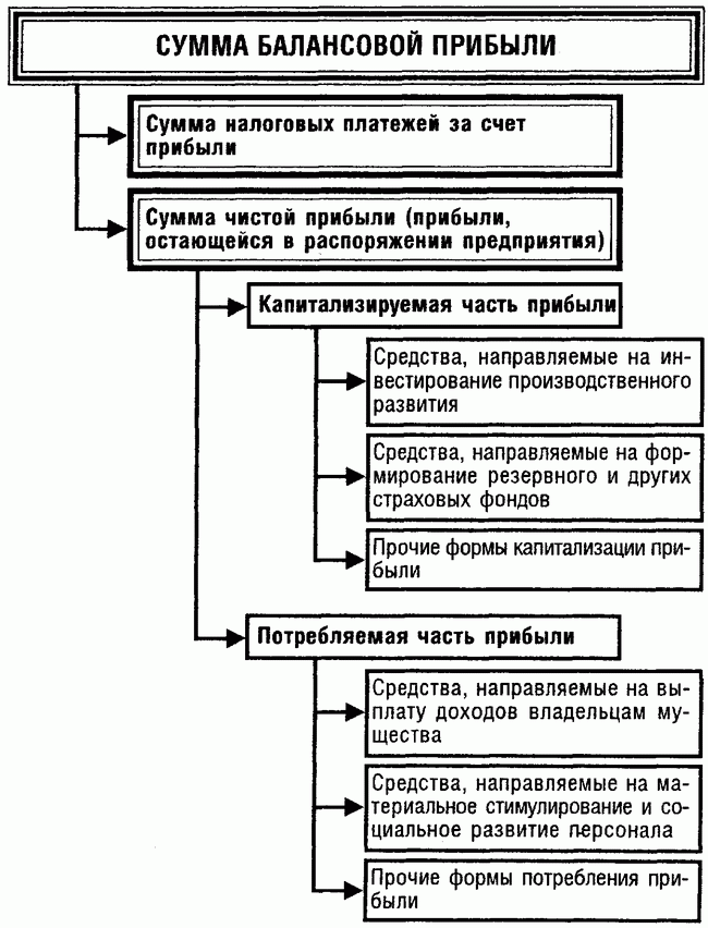Распределение прибыли предприятия