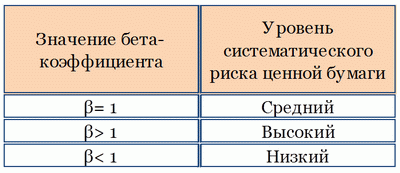 Значения бета-коэффициента Значения бета-коэффициента