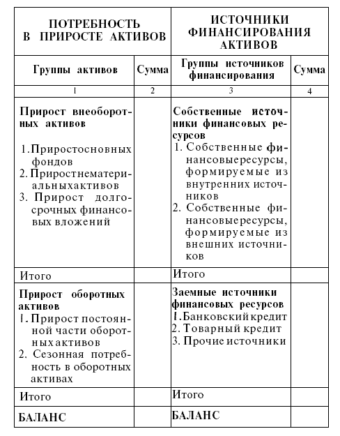 баланс финансирования активов