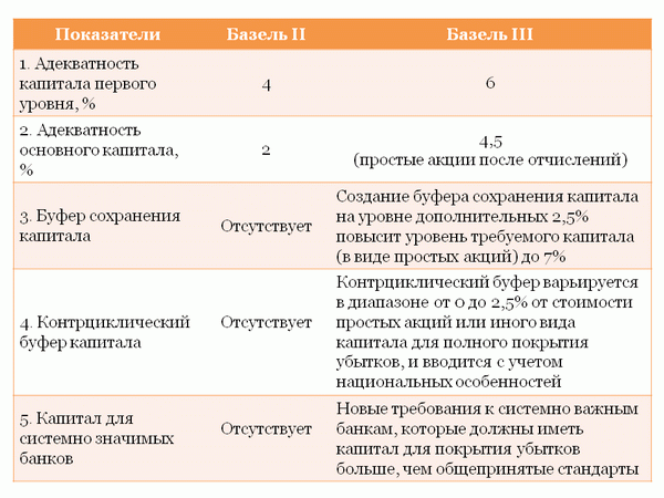Базель II <-> Базель III Отличие Базель II от Базель III