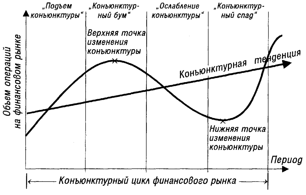 Стадии изменения конъюнктуры финансового рынка
