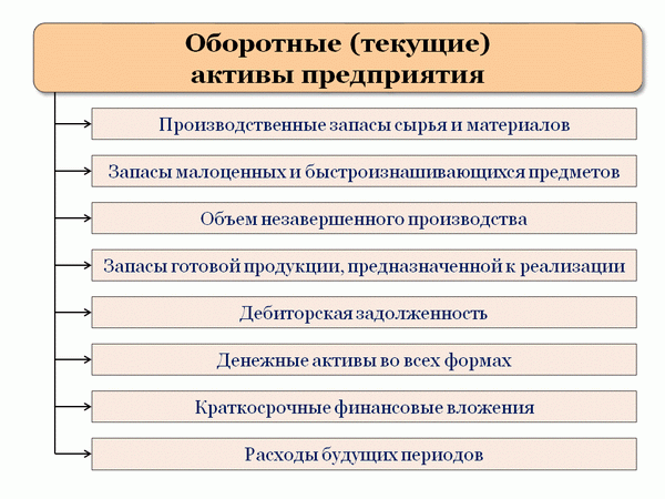 Состав оборотных активов Состав оборотных активов