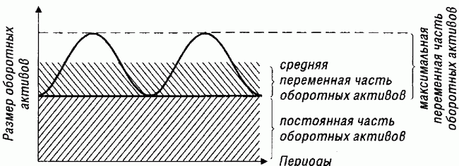 Группировка оборотных активов предприятия с позиций особенностей их финансирования