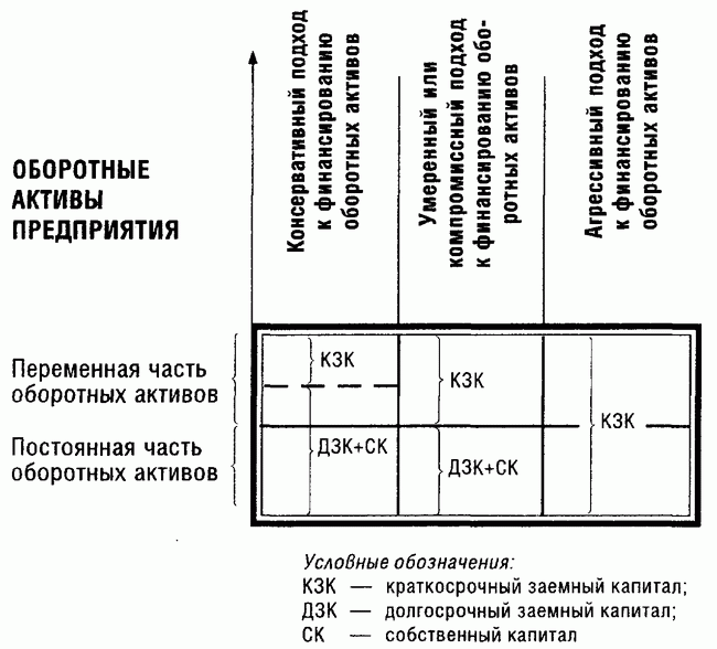  Принципиальные подходы к финансированию оборотных активов предприятия