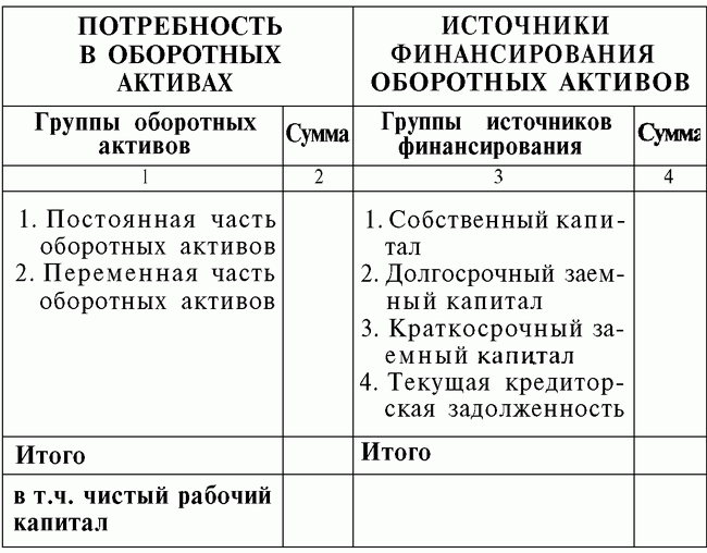 Примерная форма баланса формирования оборотных активов