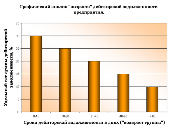 Сроки дебиторской задолженности