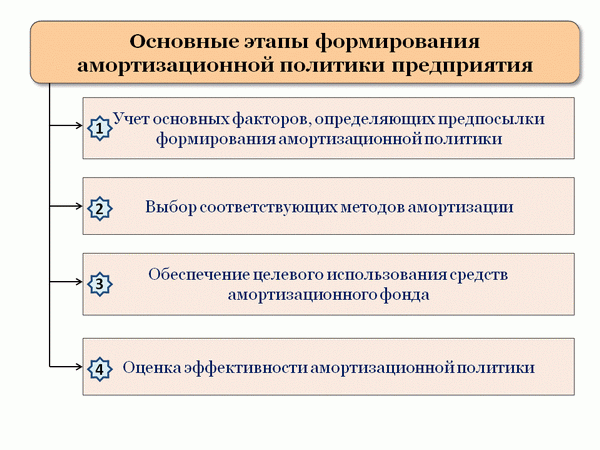  Этапы формирования амортизационной политики