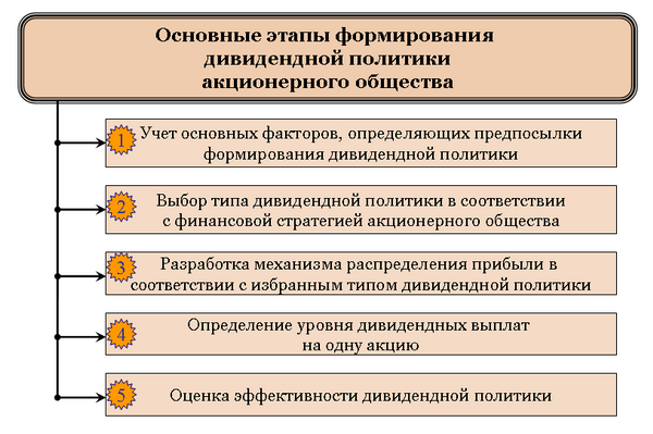 Основные этапы формирования дивидендной политики акционерного общества
